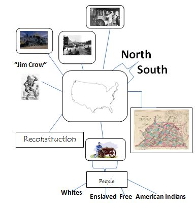 Civil War Mind Map