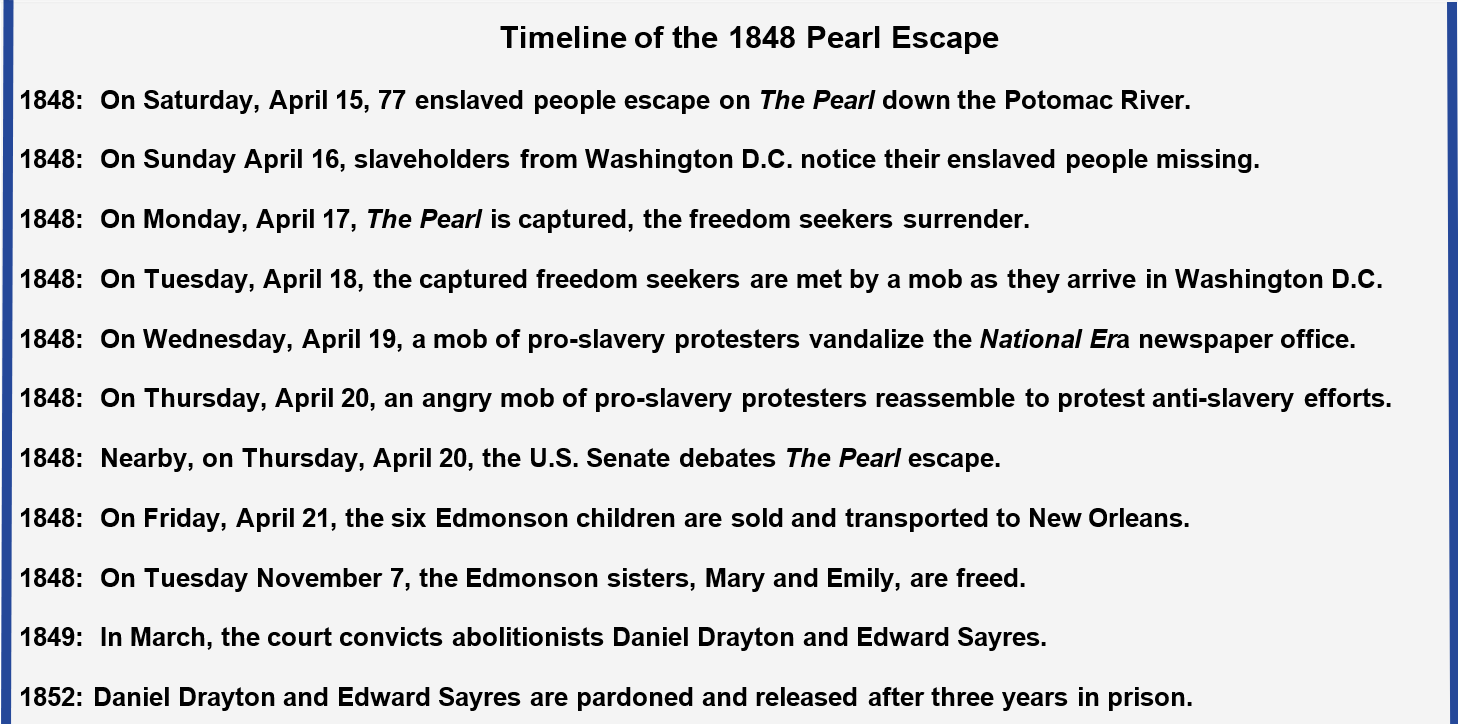 1848 Timeline