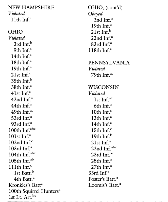 List of Union Regiments that violated Kentucky's laws regarding fugitive slaves